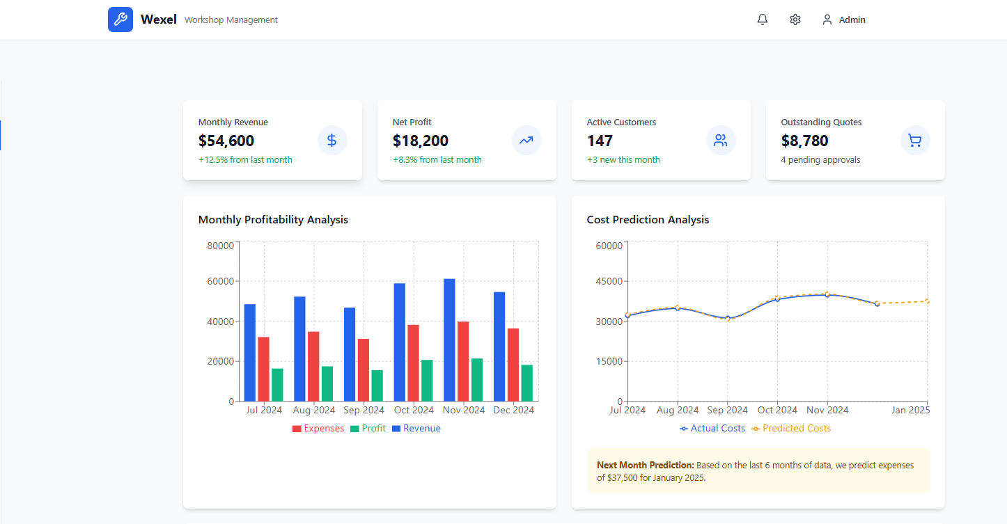 Business analytics dashboard with charts and graphs